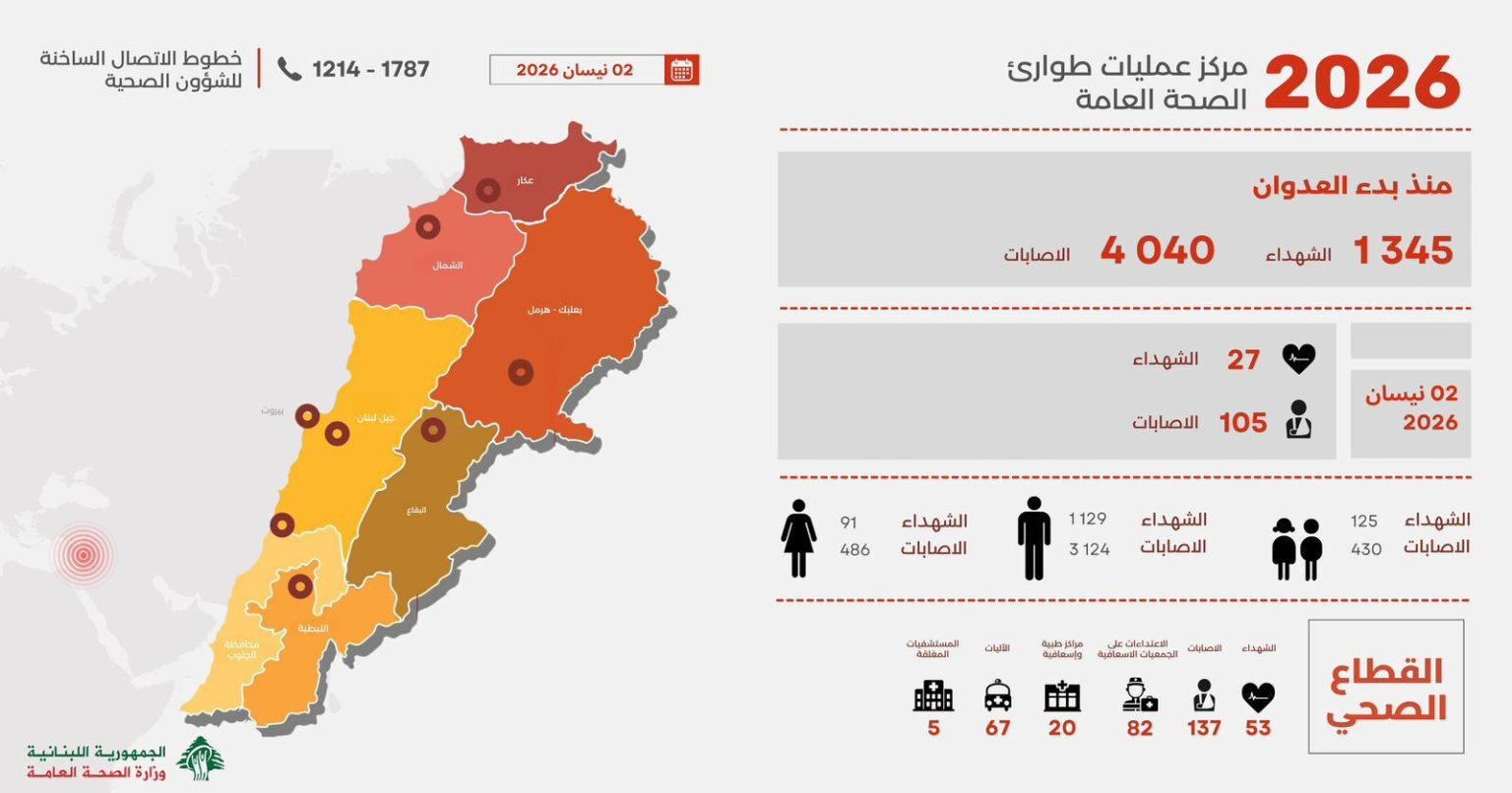 ضحايا الحرب الإسرائيلية على لبنان 1345 قتيلا و4040 جريحا منذ 2 مارس 2026 ضحايا الحرب